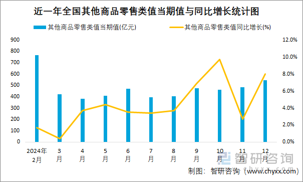 近一年全国其他商品零售类值当期值与同比增长统计图