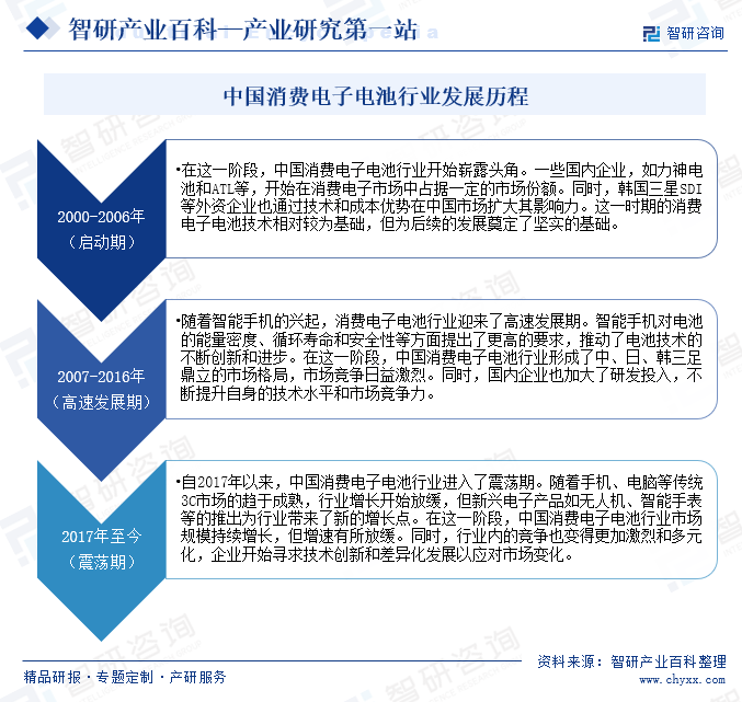 中國(guó)消費(fèi)電子電池行業(yè)發(fā)展歷程