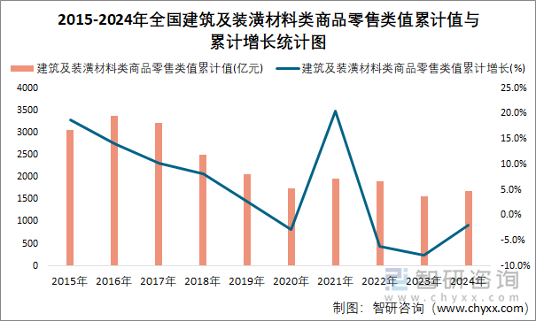 2015-2024年全国建筑及装潢材料类商品零售类值累计值与累计增长统计图