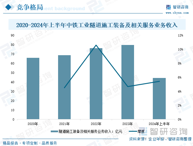 2020-2024年上半年中铁工业隧道施工装备及相关服务业务收入