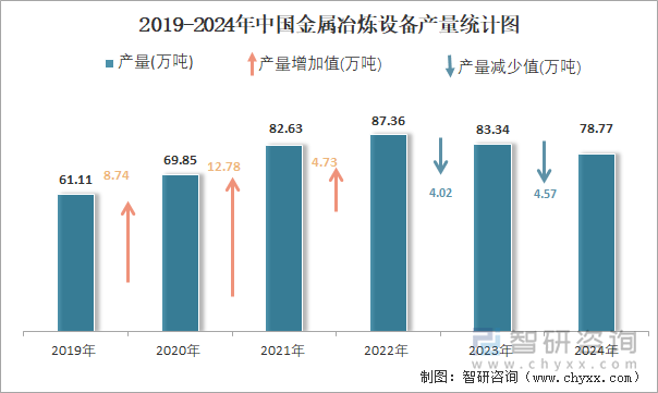 2019-2024年中国金属冶炼设备产量统计图