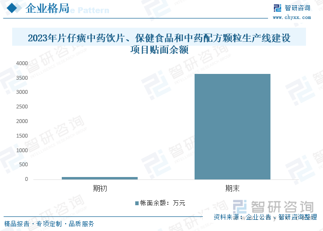 2023年片仔癀中药饮片、保健食品和中药配方颗粒生产线建设项目贴面余额