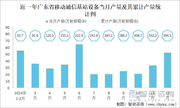 近一年广东省移动通信基站设备当月产量及其累计产量统计图