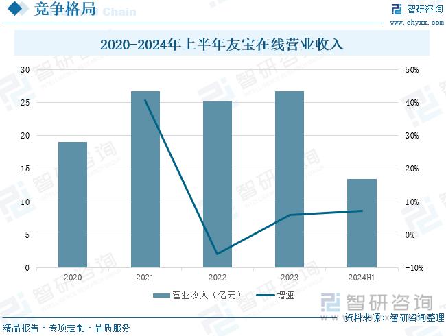 2020-2024年上半年友宝在线营业收入