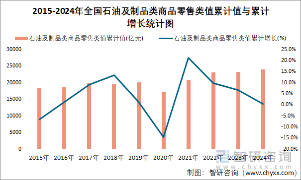 2015-2024年全国石油及制品类商品零售类值累计值与累计增长统计图