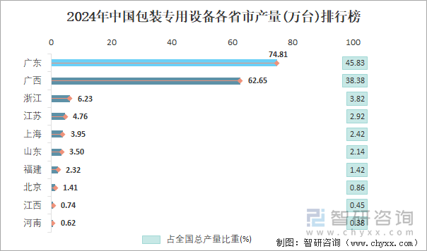 2024年中國包裝專用設備各省市產(chǎn)量排行榜