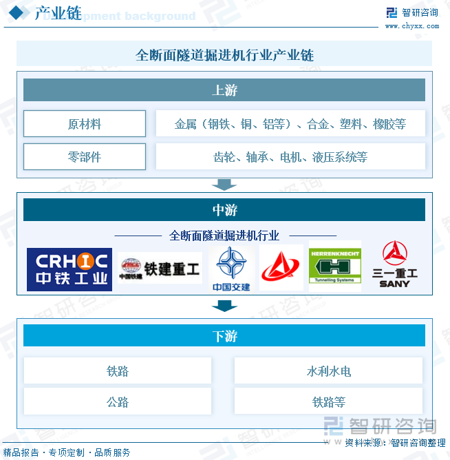 全断面隧道掘进机行业产业链