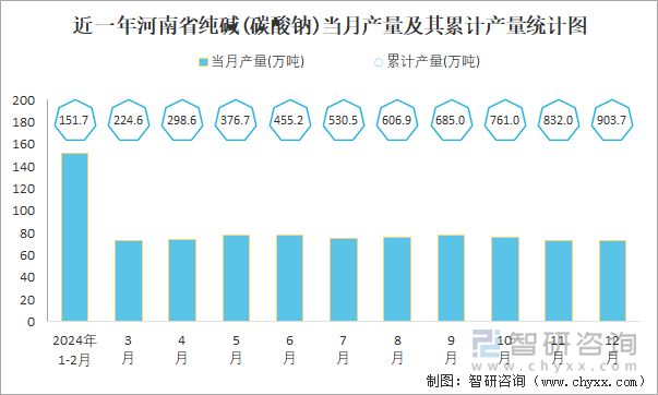 近一年河南省纯碱(碳酸钠)当月产量及其累计产量统计图