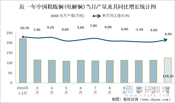 近一年中國(guó)精煉銅(電解銅)當(dāng)月產(chǎn)量及其同比增長(zhǎng)統(tǒng)計(jì)圖