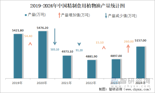 2019-2024年中國(guó)精制食用植物油產(chǎn)量統(tǒng)計(jì)圖