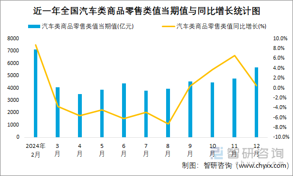 近一年全国汽车类商品零售类值当期值与同比增长统计图