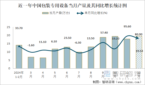 近一年中国包装专用设备当月产量及其同比增长统计图