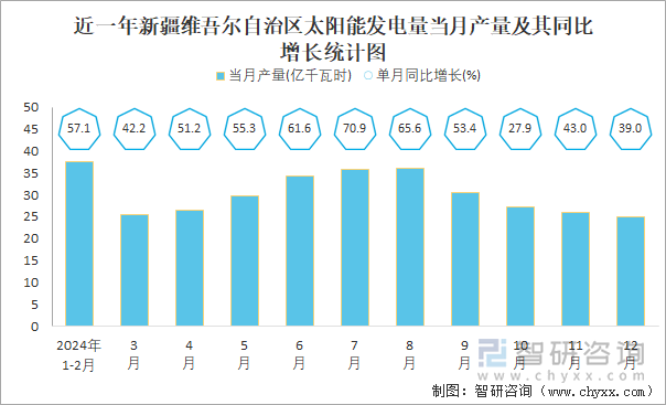 近一年新疆維吾爾自治區(qū)太陽能發(fā)電量當(dāng)月產(chǎn)量及其同比增長統(tǒng)計圖