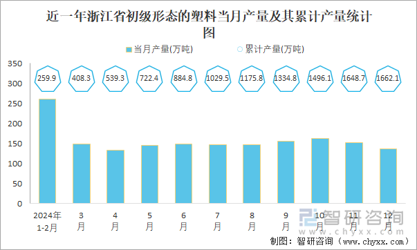 近一年浙江省初級形態(tài)的塑料當(dāng)月產(chǎn)量及其累計(jì)產(chǎn)量統(tǒng)計(jì)圖