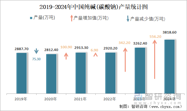 2019-2024年中国纯碱(碳酸钠)产量统计图