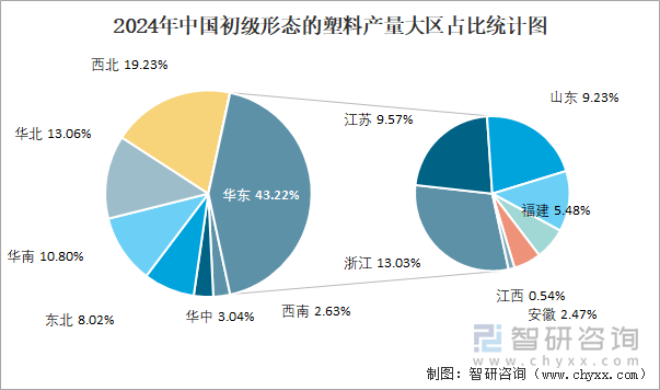 2024年中國初級形態(tài)的塑料產(chǎn)量大區(qū)占比統(tǒng)計(jì)圖