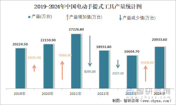 2019-2024年中国电动手提式工具产量统计图