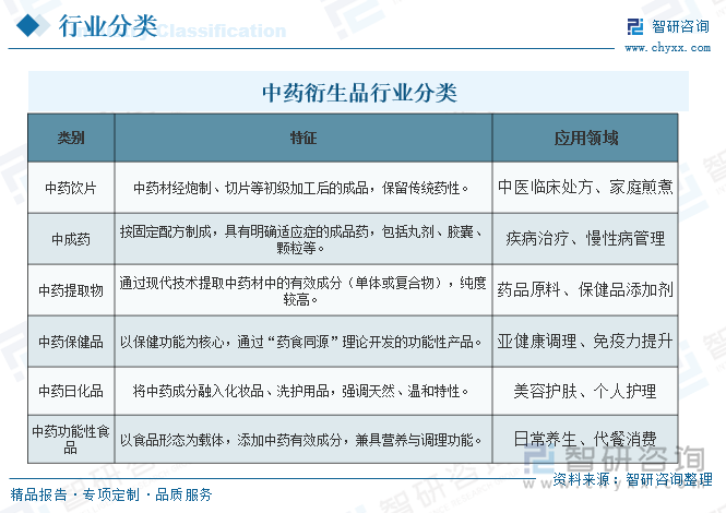 中药衍生品行业分类