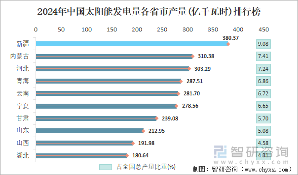 2024年中國太陽能發(fā)電量各省市產(chǎn)量排行榜