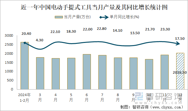 近一年中国电动手提式工具当月产量及其同比增长统计图