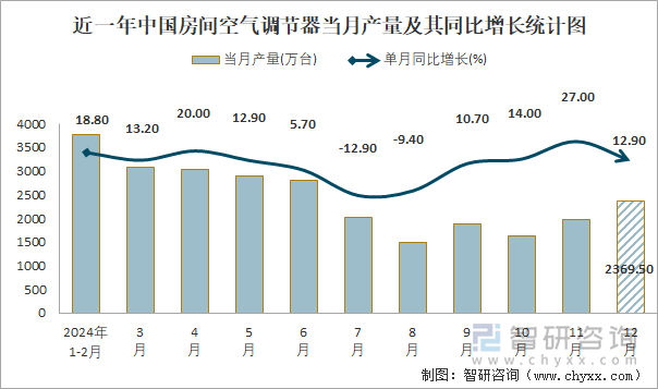 近一年中国房间空气调节器当月产量及其同比增长统计图