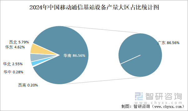 2024年中国移动通信基站设备产量大区占比统计图