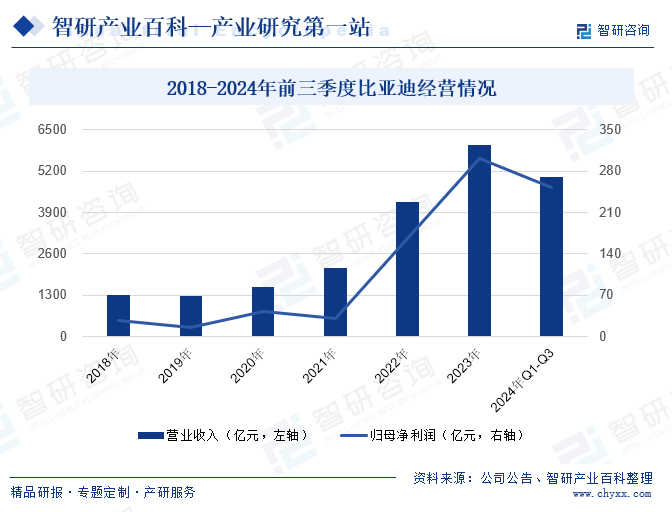 2018-2024年前三季度比亞迪經(jīng)營(yíng)情況