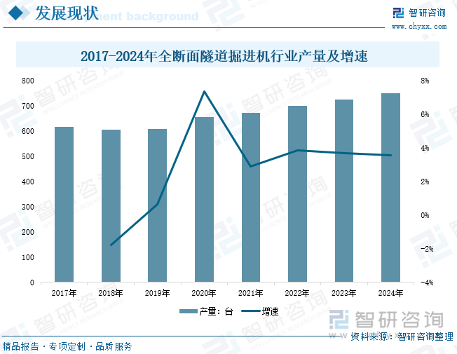 2017-2024年全断面隧道掘进机行业产量及增速