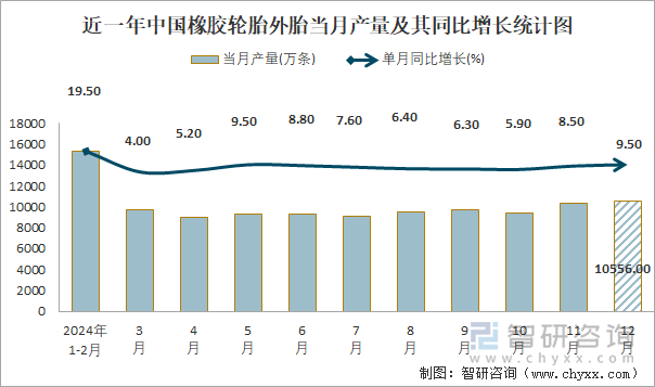 近一年中国橡胶轮胎外胎当月产量及其同比增长统计图