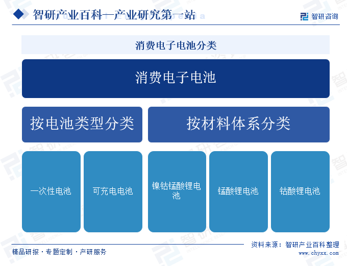 消費(fèi)電子電池分類