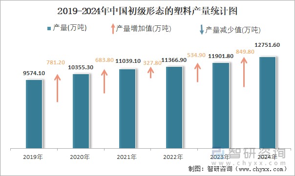 2019-2024年中國初級形態(tài)的塑料產(chǎn)量統(tǒng)計(jì)圖