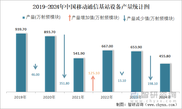 2019-2024年中国移动通信基站设备产量统计图