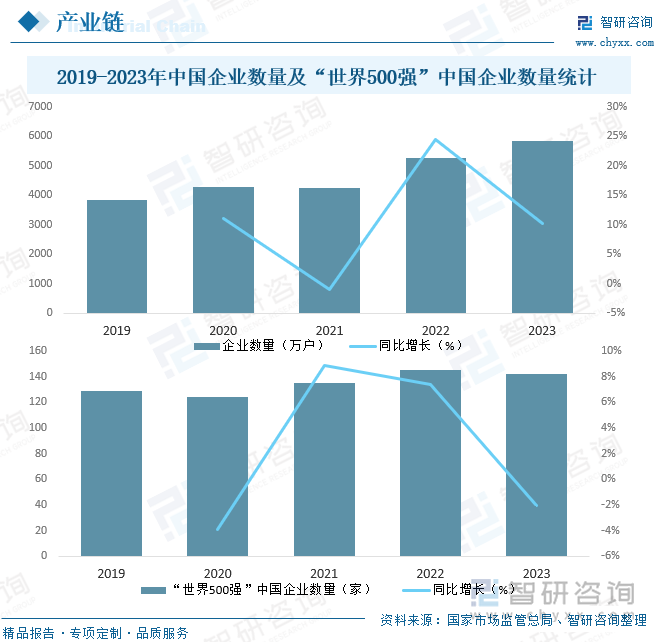 2019-2023年中国企业数量及“世界500强”中国企业数量统计