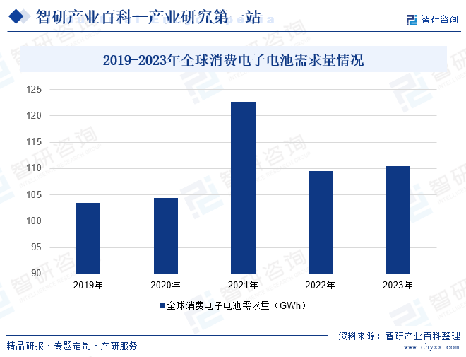 2019-2023年全球消費(fèi)電子電池需求量情況