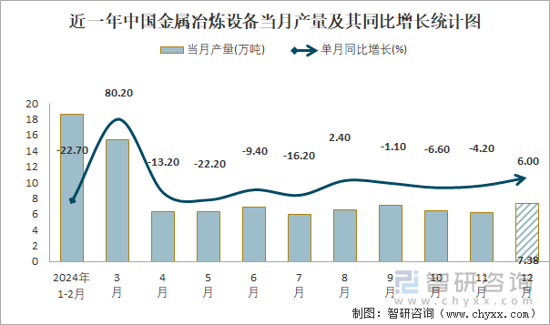 近一年中国金属冶炼设备当月产量及其同比增长统计图