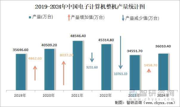 2019-2024年中國電子計(jì)算機(jī)整機(jī)產(chǎn)量統(tǒng)計(jì)圖