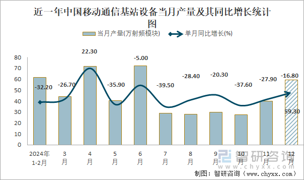 近一年中國移動通信基站設(shè)備當(dāng)月產(chǎn)量及其同比增長統(tǒng)計圖