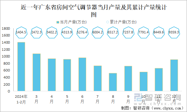 近一年广东省房间空气调节器当月产量及其累计产量统计图