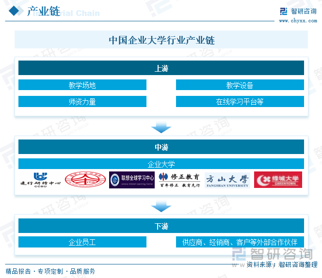 中国企业大学行业产业链