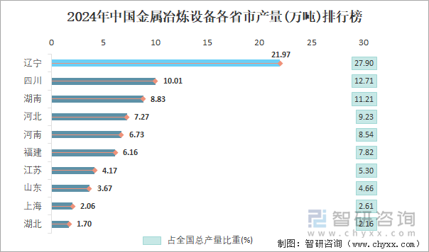 2024年中国金属冶炼设备各省市产量排行榜