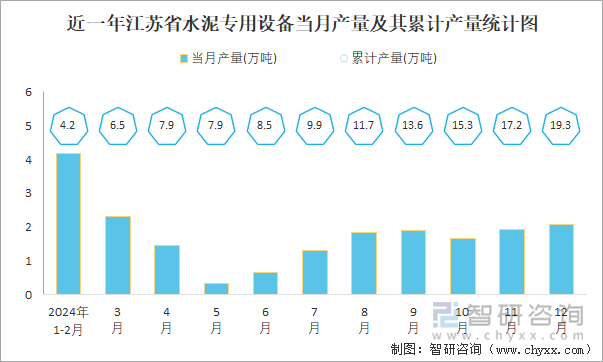 近一年江蘇省水泥專用設(shè)備當(dāng)月產(chǎn)量及其累計產(chǎn)量統(tǒng)計圖