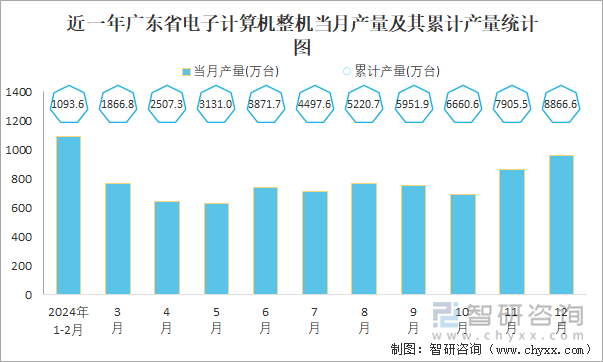 近一年廣東省電子計(jì)算機(jī)整機(jī)當(dāng)月產(chǎn)量及其累計(jì)產(chǎn)量統(tǒng)計(jì)圖