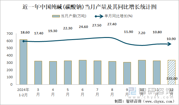 近一年中国纯碱(碳酸钠)当月产量及其同比增长统计图