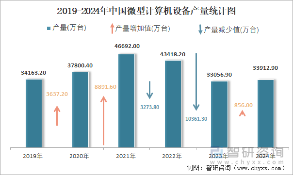 2019-2024年中国微型计算机设备产量统计图