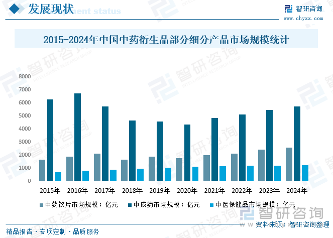 2015-2024年中国中药衍生品部分细分产品市场规模统计