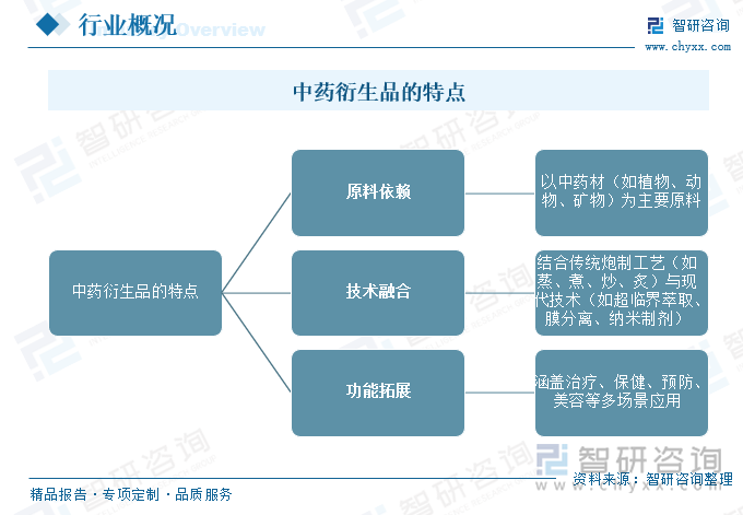 中药衍生品的特点