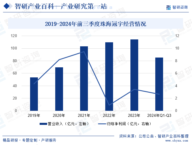 2019-2024年前三季度珠海冠宇經(jīng)營(yíng)情況