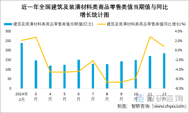 近一年全国建筑及装潢材料类商品零售类值当期值与同比增长统计图