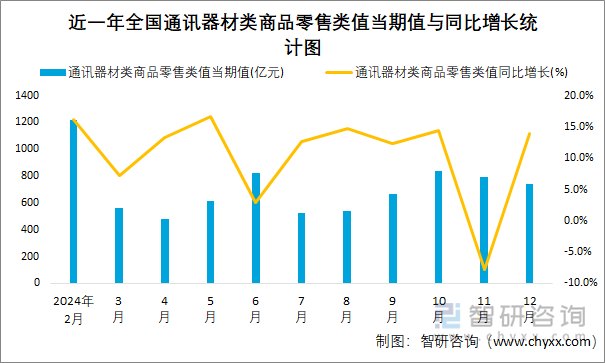 近一年全国通讯器材类商品零售类值当期值与同比增长统计图