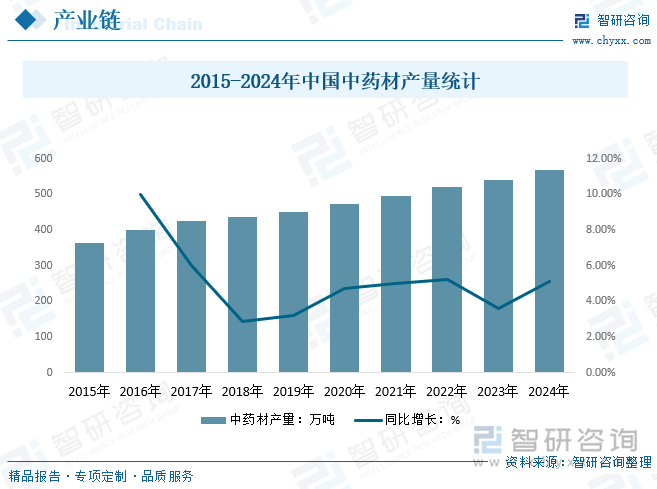 2015-2024年中国中药材产量统计